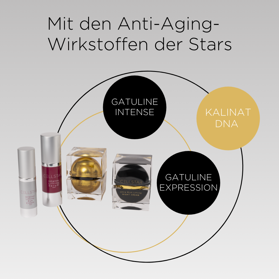 Das Bild zeigt die Anti-Aging-Wirkstoffe der Cellstar-Beauty-Set-Plus-Produkte, präsentiert als Kreisdiagramm mit folgenden Hauptwirkstoffen: Gatuline Intense, Gatuline Expression und Kalinat DNA. Links befinden sich die Cellstar Intense Lifting Eye Cream und das Intense Lifting Serum, rechts die Ultra Rich Lifting Day und Night Cream.