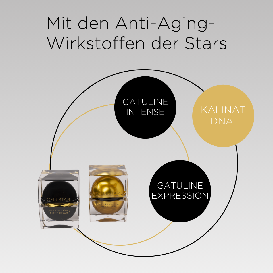 Das Bild zeigt die Cellstar Day & Night Cream mit einer Übersicht der enthaltenen Anti-Aging-Wirkstoffe: Gatuline Intense, Gatuline Expression und Kalinat DNA. Diese Wirkstoffe sind bekannt dafür, Falten zu reduzieren, die Haut zu straffen und die Gesichtskontur zu festigen. Der Slogan „Mit den Anti-Aging-Wirkstoffen der Stars“ unterstreicht die Exklusivität und Wirksamkeit der Pflegeprodukte.